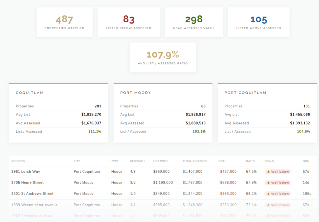 BC Assessment Coquitlam active listings analysis