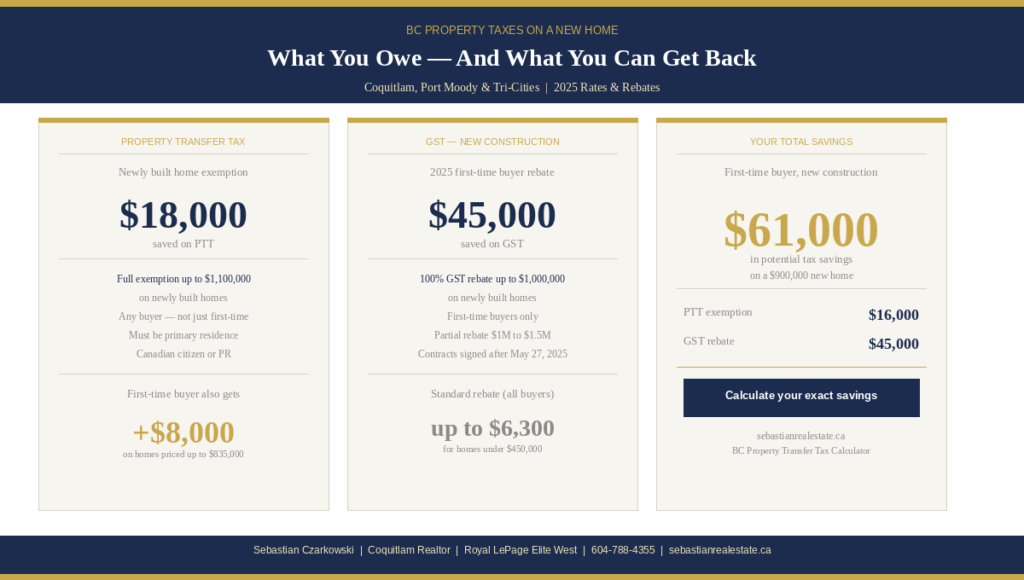 BC property transfer tax and GST rebate savings chart for new home buyers in Coquitlam and the Tri-Cities — up to $61,000 in potential savings