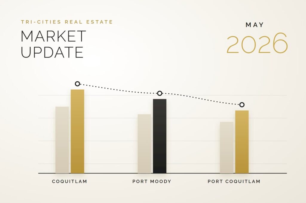 Tri-Cities real estate market update, May 2026 — Coquitlam, Port Moody and Port Coquitlam
