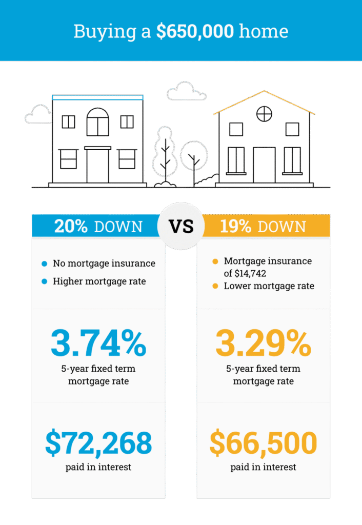 20-down-payment-vs-19